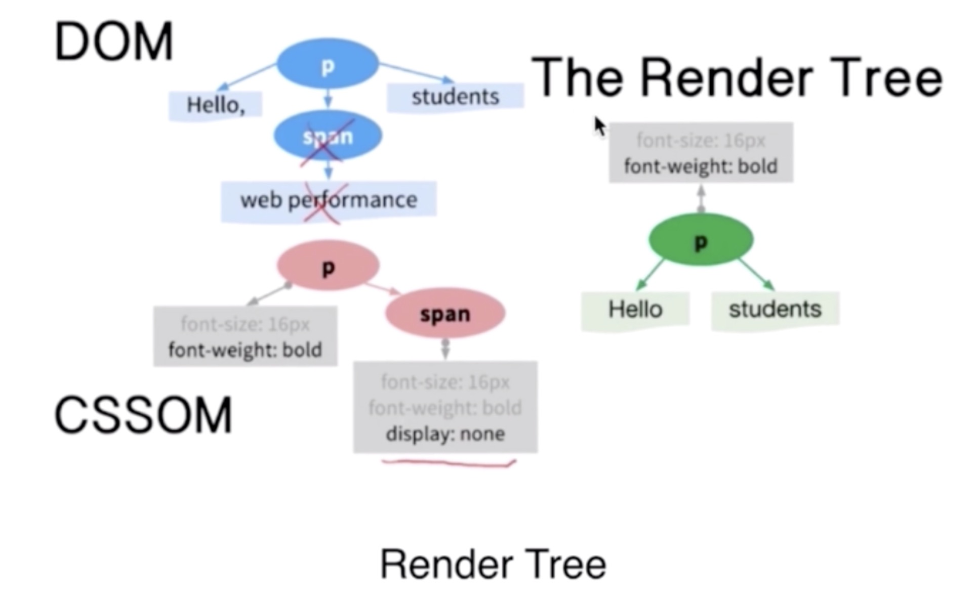 RenderTree