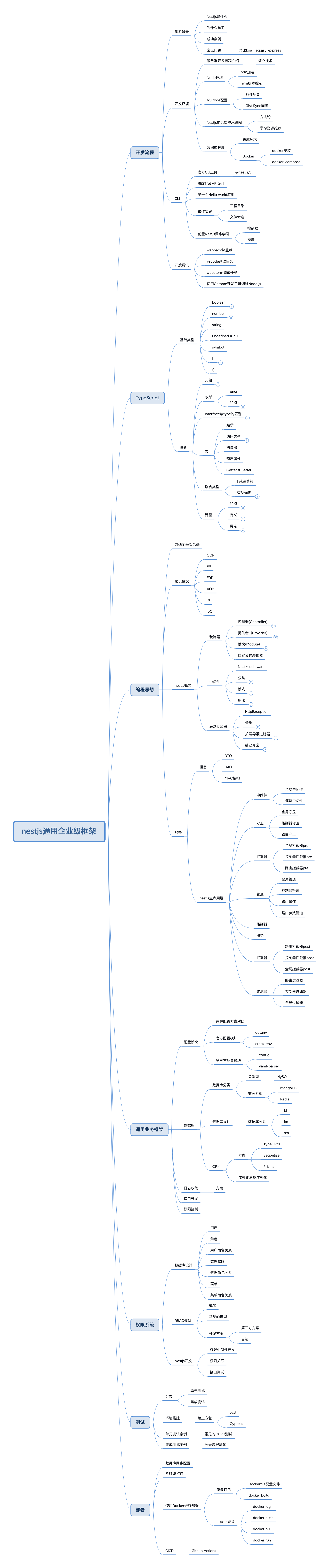 nestjs通用企业级框架